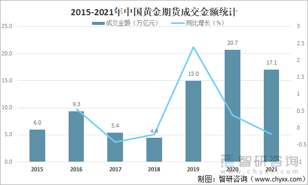 2015-2021年中国黄金期货成交金额统计