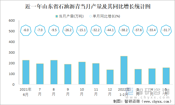 近一年山东省石油沥青当月产量及其同比增长统计图