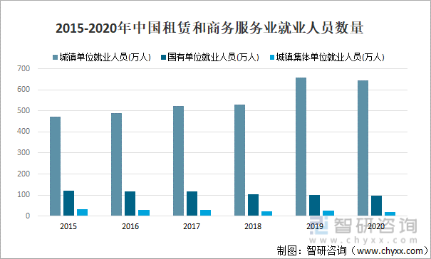 2015-2020年中国租赁和商务服务业就业人员数量