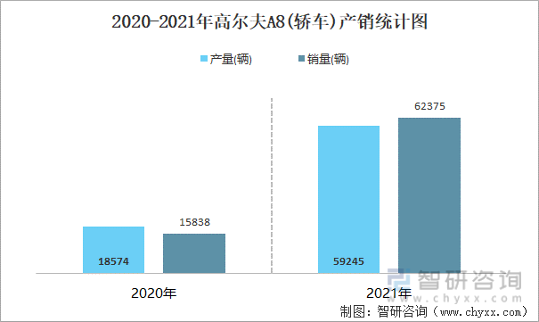 2020-2021年高尔夫A8(轿车)产销统计图
