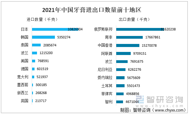 2021年中国牙膏进出口数量前十地区