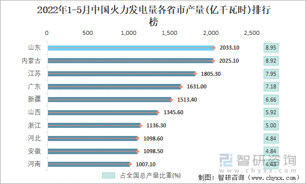 2022年1-5月中国火力发电量各省市产量排行榜