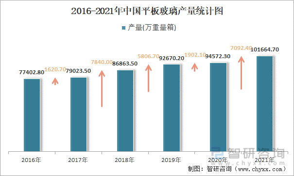 2016-2021年中国平板玻璃产量统计图