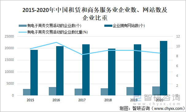 2015-2020年中国租赁和商务服务业企业数、网站数及企业比重
