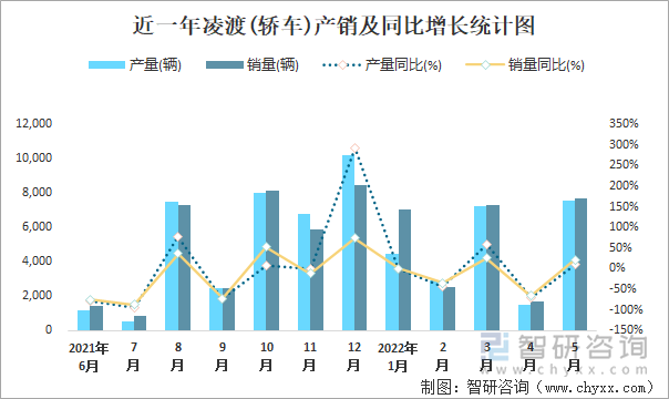 近一年凌渡(轿车)产销及同比增长统计图