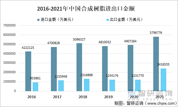 2016-2021年中国合成树脂进出口金额