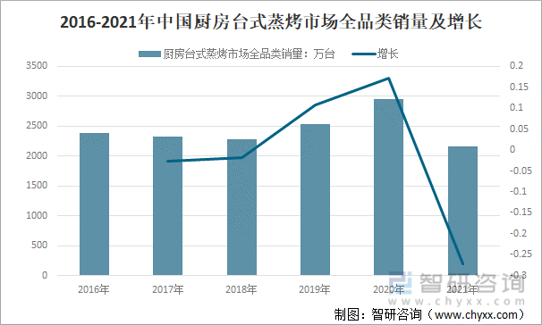2016-2021年中国厨房台式蒸烤市场全品类销量及增长