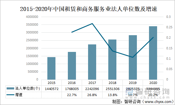 2015-2020年中国租赁和商务服务业法人单位数及增速