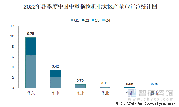 2022年各季度中国中型拖拉机七大区产量统计图