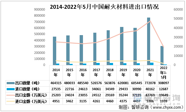 2014-2022年5月中国耐火材料进出口情况