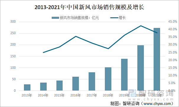 2013-2021年中国新风市场销售规模及增长