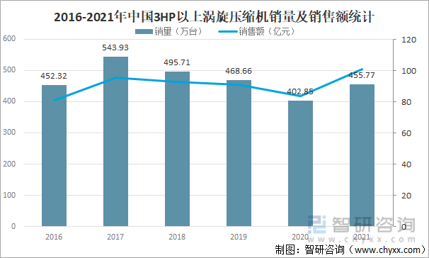2016-2021年中国3HP以上涡旋压缩机销量及销售额统计