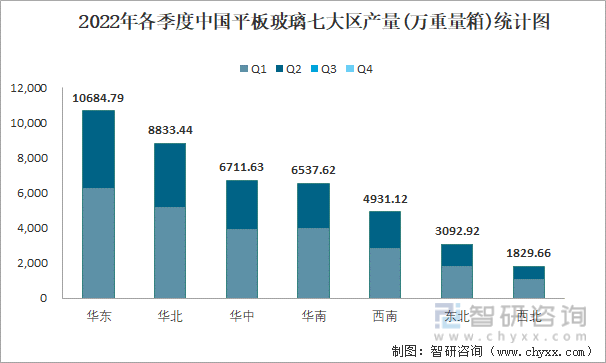 2022年各季度中国平板玻璃七大区产量统计图