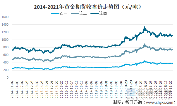 2014-2021年黄金期货收盘价走势图（元/吨）