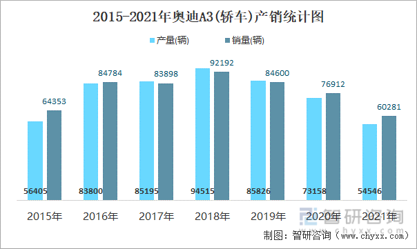 2015-2021年奥迪A3(轿车)产销统计图