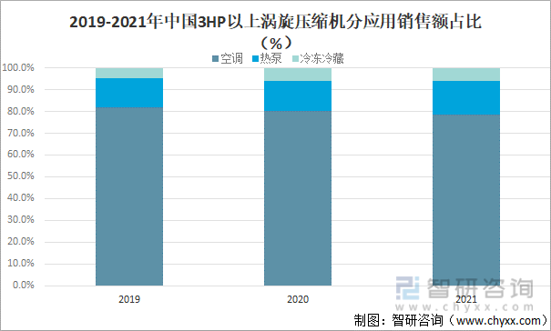2019-2021年中国3HP以上涡旋压缩机分应用销售额占比（%）