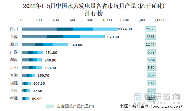 2022年1-5月中国水力发电量各省市每月产量排行榜