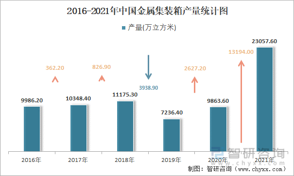 2016-2021年中国金属集装箱产量统计图