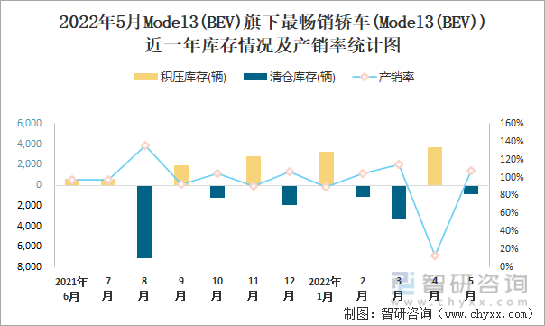 2022年5月MODEL3(BEV)(轿车)旗下最畅销轿车(Model3(BEV))近一年库存情况及产销率统计图