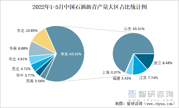 2022年1-5月中国石油沥青产量大区占比统计图