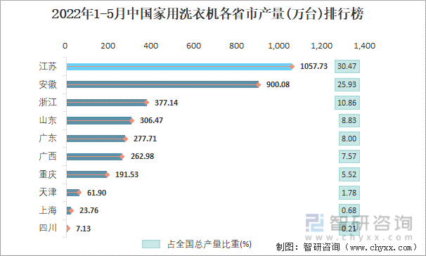 2022年1-5月中国家用洗衣机各省市产量排行榜