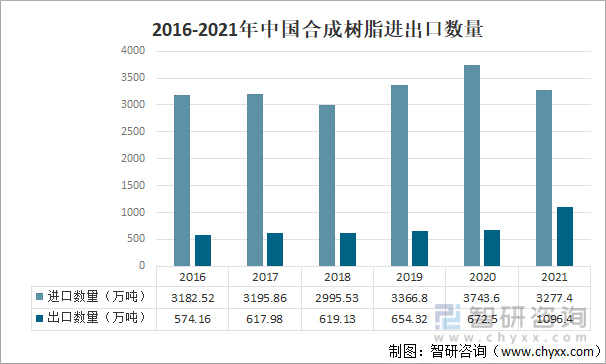 2016-2021年中国合成树脂进出口数量