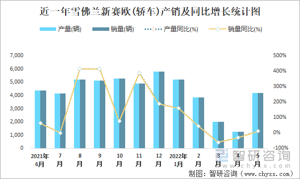 近一年雪佛兰新赛欧(轿车)产销及同比增长统计图