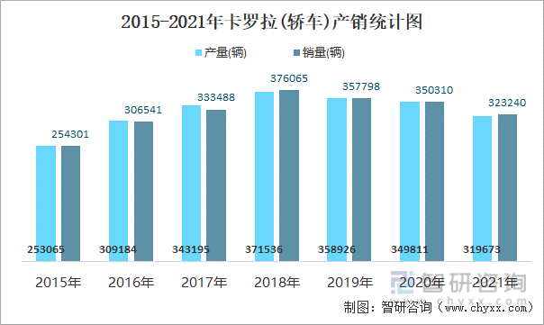 2015-2021年卡罗拉(轿车)产销统计图
