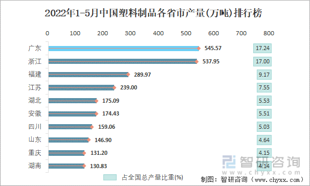 2022年1-5月中国塑料制品各省市产量排行榜