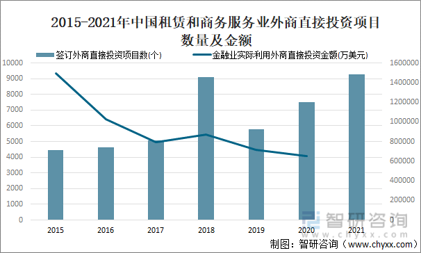 2015-2021年中国租赁和商务服务业外商直接投资项目数量及金额