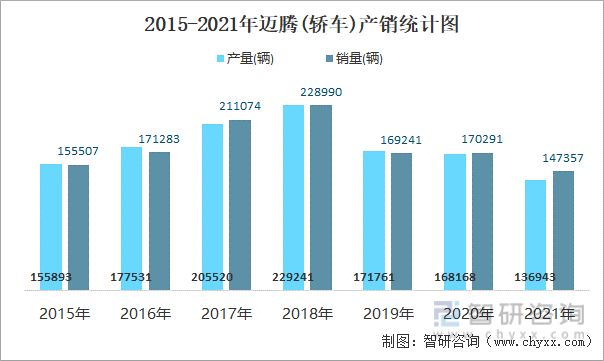 2015-2021年迈腾(轿车)产销统计图