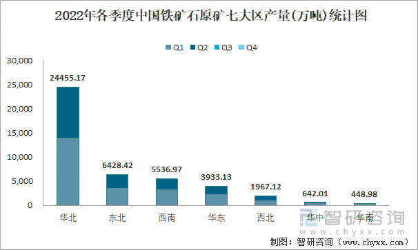 2022年各季度中国铁矿石原矿七大区产量统计图