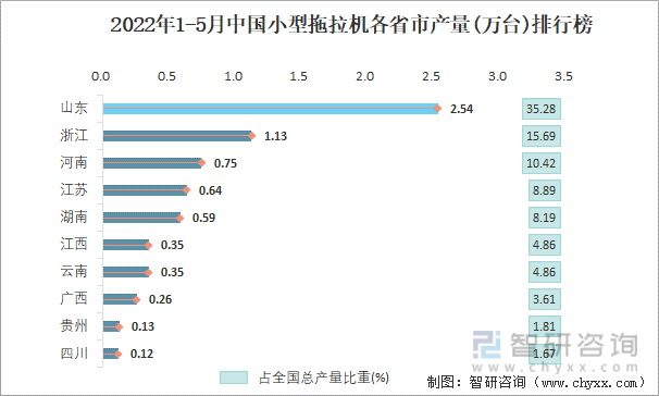 2022年1-5月中国小型拖拉机各省市产量排行榜