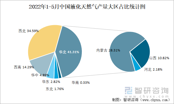 2022年1-5月中国液化天然气产量大区占比统计图