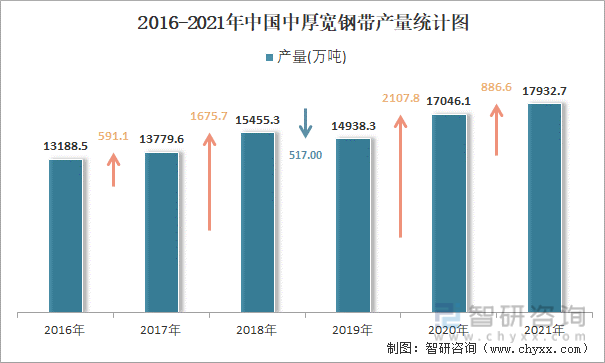 2016-2021年中国中厚宽钢带产量统计图