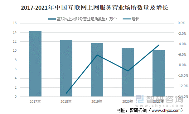 2017-2021年中国互联网上网服务营业场所数量及增长