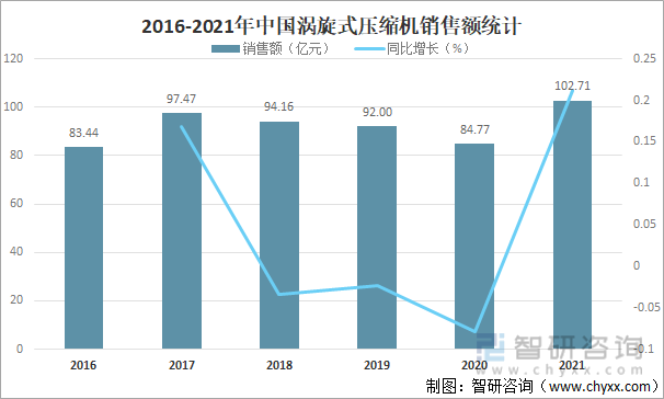 2016-2021年中国涡旋式压缩机销售额统计