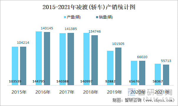 2015-2021年凌渡(轿车)产销统计图