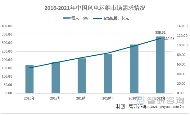2016-2021年中国风电运维市场需求情况