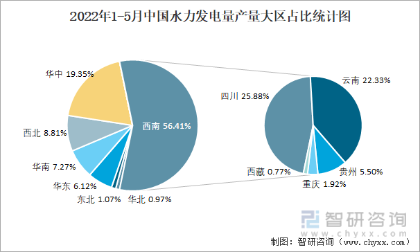 2022年1-5月中国水力发电量产量大区占比统计图
