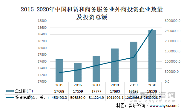 2015-2020年中国租赁和商务服务业外商投资企业数量及投资总额