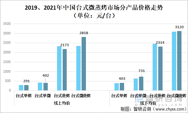 2019、2021年中国台式微蒸烤市场分产品价格走势（单位：元/台）