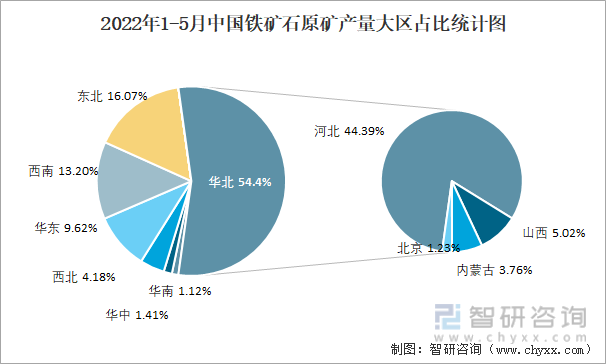 2022年1-5月中国铁矿石原矿产量大区占比统计图