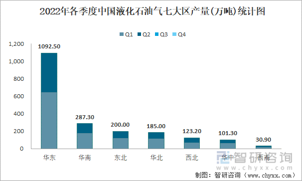 2022年各季度中国液化石油气七大区产量统计图