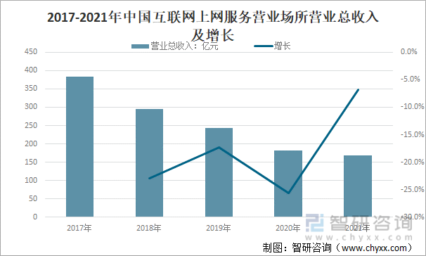 2017-2021年中国互联网上网服务营业场所营业总收入及增长