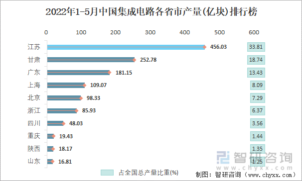 2022年1-5月中国集成电路各省市产量排行榜