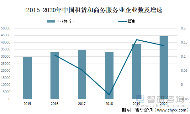 2015-2020年中国租赁和商务服务业企业数及增速