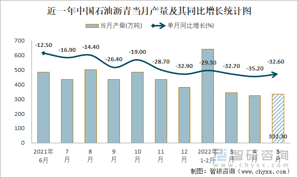 近一年中国石油沥青当月产量及其同比增长统计图