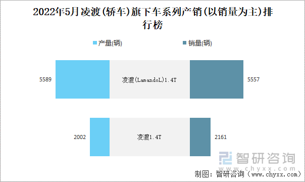 2022年4月凌渡(轿车)旗下车系列产销(以销量为主)排行榜