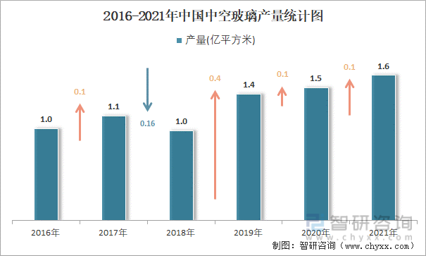 2016-2021年中国中空玻璃产量统计图
